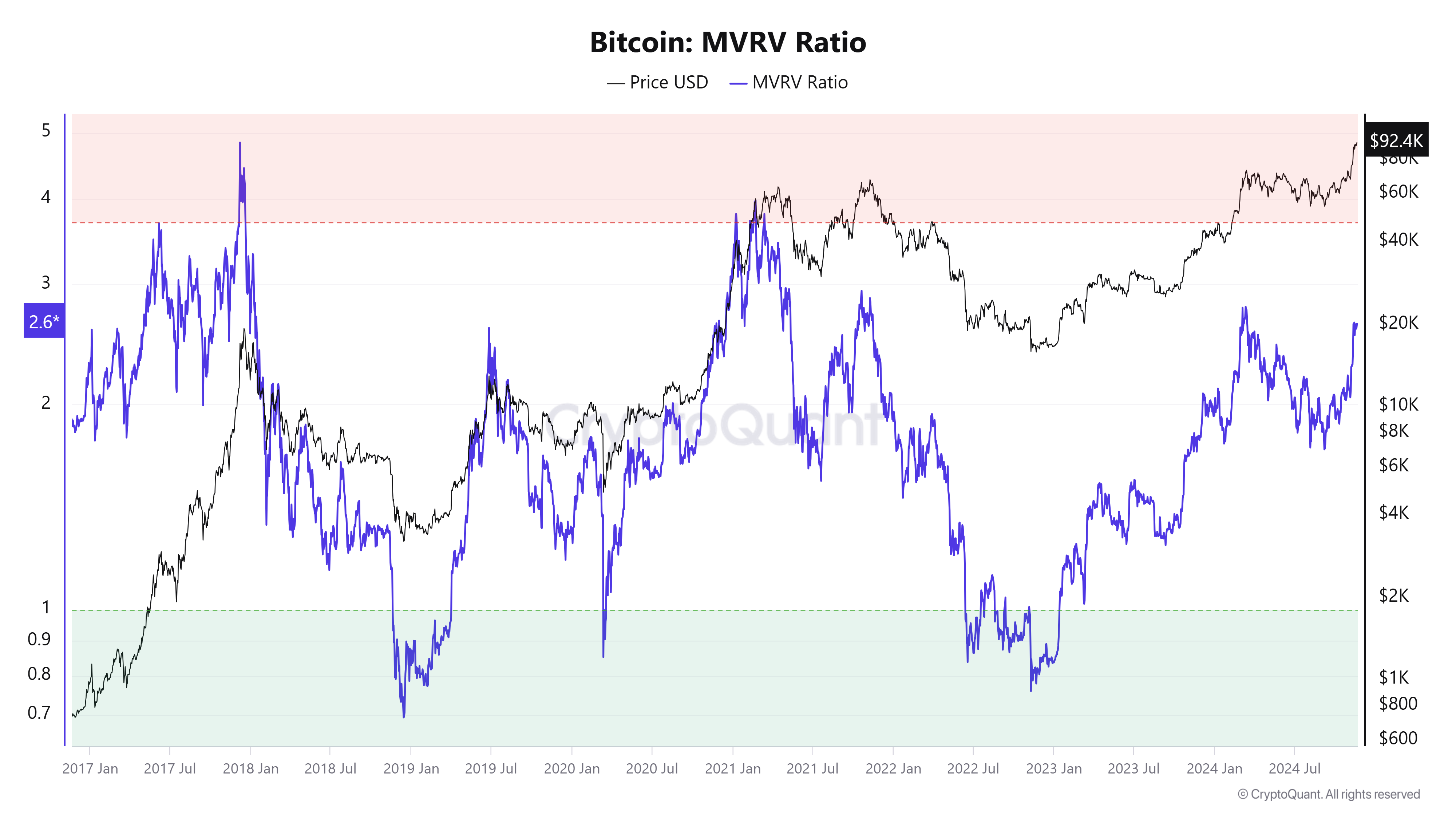 Bitcoin MVRV Ratio chart. Source: CryptoQuant